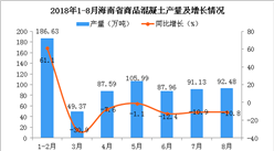 2018年1-8月海南省商品混凝土产量同比下降3.6%