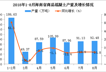 2018年1-8月海南省商品混凝土产量同比下降3.6%
