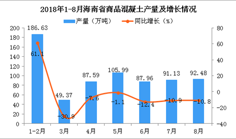 2018年1-8月海南省商品混凝土产量同比下降3.6%