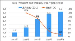 2018年中国游戏直播行业市场分析及预测：斗鱼和虎牙占据了市场超七成的份额