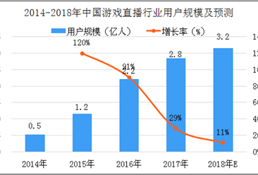 2018年中国游戏直播行业市场分析及预测：斗鱼和虎牙占据了市场超七成的份额