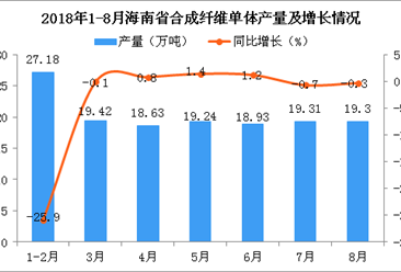 2018年1-8月海南省合成纤维单体产量为142.01万吨 同比下降6%