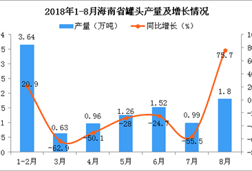 2018年1-8月海南省罐头产量为10.8万吨 同比下降19.8%