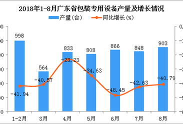 2018年1-8月广东省包装专用设备产量为5820台 同比下降39.83%