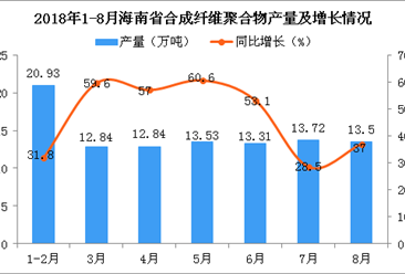 2018年1-8月海南省合成纤维聚合物产量及增长情况分析：同比增长44.3%
