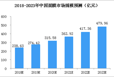 2018年中國面膜行業市場規模及發展趨勢分析（圖）