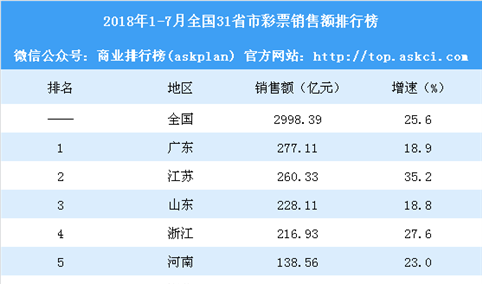 2018年1-7月全国31省市彩票销售额排行榜：4省销售额超200亿（附榜单）