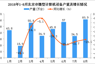 2018年1-8月北京市微型计算机设备产量同比下降21.5%