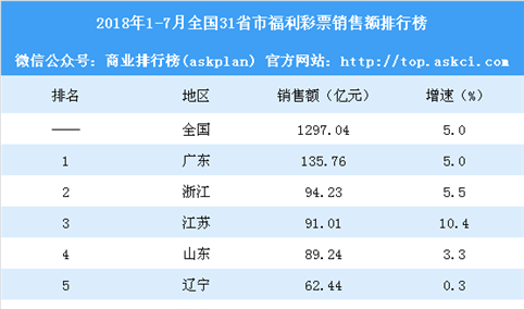 2018年1-7月全国31省市福利彩票销售额排行榜：8省销售额下滑（附榜单）