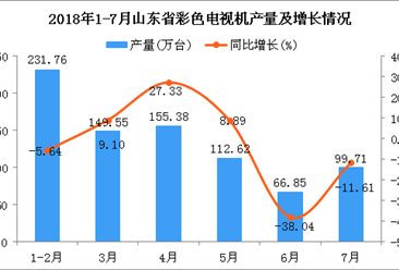 2018年1-7月山东省彩色电视机产量为815.87万台 同比下降1.57%