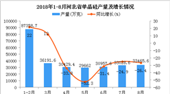 2018年1-8月河北省單晶硅產量為281093.5萬克 同比下降23.2%