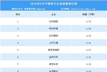 2018年8月中国客车企业销量排行榜（TOP10）