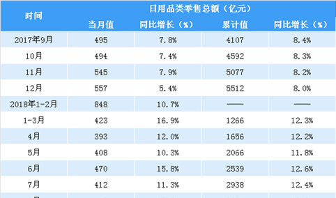 2018年1-8月全国日用品类零售情况分析：零售额同比增长12.8％（表）