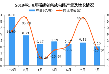 2018年1-8月福建省集成电路产量及增长情况分析：同比下降6.9%