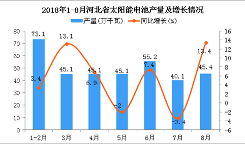 2018年1-8月河北省太阳能电池产量为349.1万千瓦 同比增长5.4%