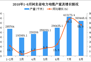 2018年1-8月河北省电力电缆产量及增长情况分析：同比增长24.4%
