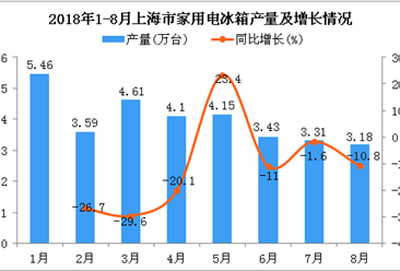 2018年1-8月上海市家用电冰箱产量及增长情况分析：同比下降11.4%