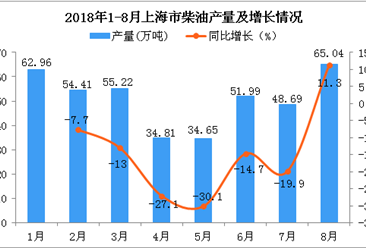 2018年1-8月上海市柴油产量为407.77万吨 同比下降11.6%