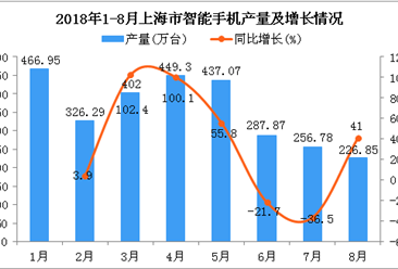 2018年1-8月上海市手机产量为2853.11万台 同比增长27.3%（附图）