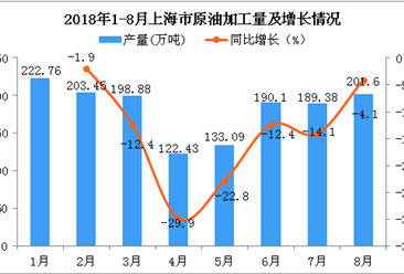 2018年1-8月上海市原油加工量為1461.69萬噸 同比下降11.2%