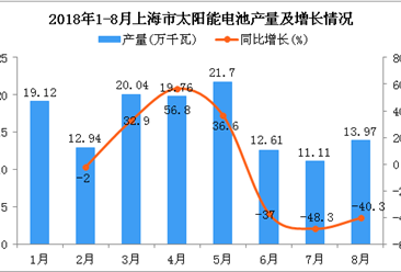 2018年1-8月上海市太阳能电池产量为131.25万千瓦 同比下降2.7%
