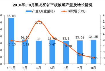 2018年1-8月黑龙江省平板玻璃产量及增长情况分析（附图）