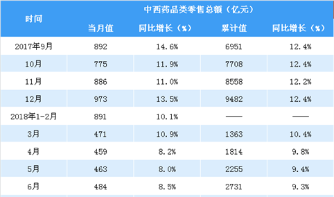 2018年1-8月全国中西药品零售数据分析：零售额同比增长9.1%（表）