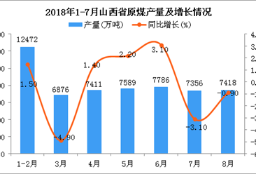 2018年1-8月山西省原煤產(chǎn)量為56908萬噸 同比增長(zhǎng)0.6%
