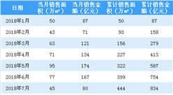 2018年8月绿城中国销售简报：累计销售额同比增长15.8%（附图表）