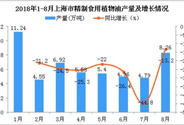 2018年1-8月上海市精制食用植物油產量同比下降18.7%