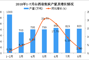 2018年1-8月山西省焦炭产量为6088万吨 同比增长8.3%