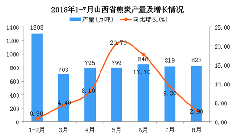 2018年1-8月山西省焦炭产量为6088万吨 同比增长8.3%