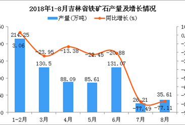 2018年1-8月吉林省铁矿石产量为711.34万吨 同比下降17.63%