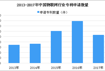 2018年中国物联网行业专利申请数量分析（附图表）