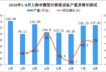 2018年1-8月上海市微型计算机设备产量同比下降45.8%（附图）
