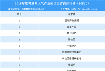 2018年度粤港澳人气产业园区运营商排行榜（TOP10）