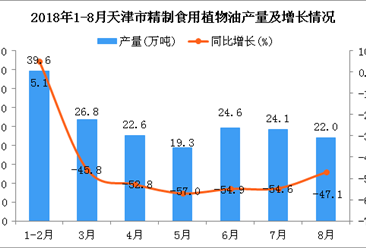 2018年1-8月天津市精制食用植物油产量为179.1万吨 同比下降5.9%