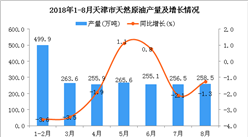 2018年1-8月天津市天然原油产量为2055.1万吨 同比下降1.8%