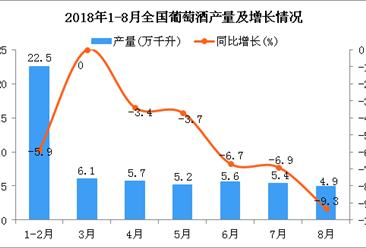 2018年1-8月全国葡萄酒产量为39.2万千升 同比下降3.9%（附图）