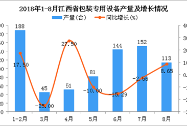 2018年1-8月江西省包装专用设备产量为774台 同比下降0.77%