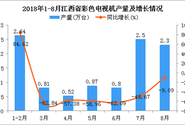2018年1-8月江西省电视机产量为10.44万台 同比下降36.57%