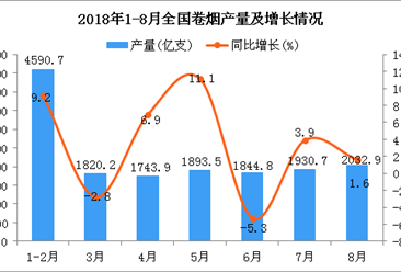 2018年1-8月全国卷烟产量同比增长4.2%
