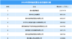 2018贵州省民营企业百强榜单发布：通源集团/宏立城集团/信邦制药前三（附排名）