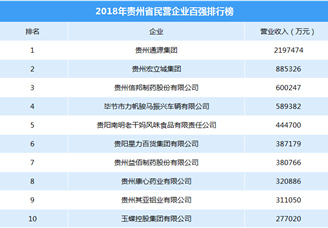 2018貴州省民營(yíng)企業(yè)百?gòu)?qiáng)榜單發(fā)布：通源集團(tuán)/宏立城集團(tuán)/信邦制藥前三（附排名）
