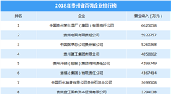 2018年贵州省百强企业排行榜：贵州茅台第一 营收达662.5亿元（附榜单）