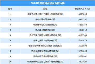 2018年贵州省百强企业排行榜：贵州茅台第一 营收达662.5亿元（附榜单）