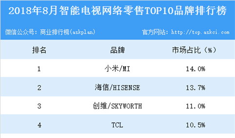 2018年8月智能电视网络零售TOP10品牌排行榜