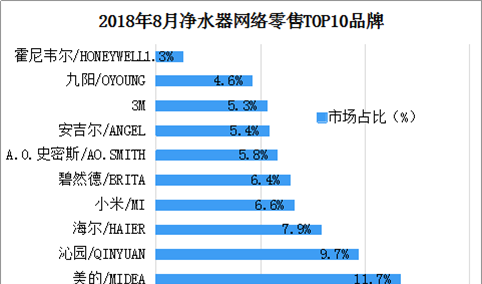 2018年8月净水器网络零售情况分析：美的品牌市场占有率最高（表）