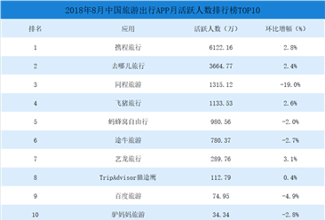 2018年中国旅游出行APP月活跃用户排行榜TOP10