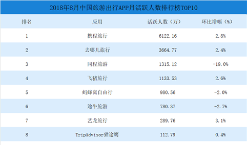 2018年中国旅游出行APP月活跃用户排行榜TOP10